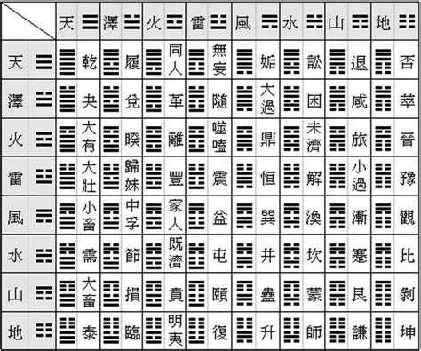 易 經 六 十 四 卦詳解|六十四卦摘要及解說